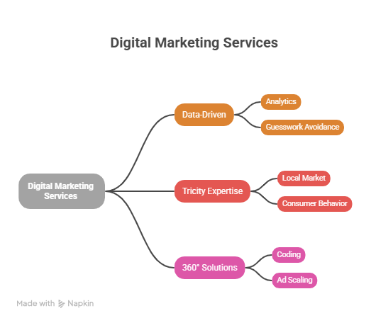 Digital Marketing Services visual explanation