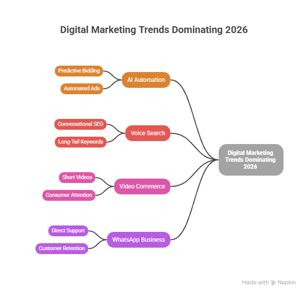 DIGITAL MARKETING TRENDS DOMINATING 2026 |